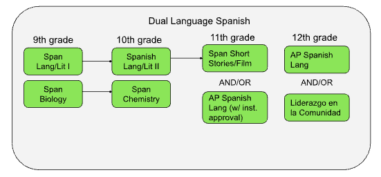 Recommended Dual Language Spanish Course Sequence